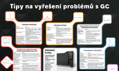 Průvodce řešením problémů v GC - chromatografické píky