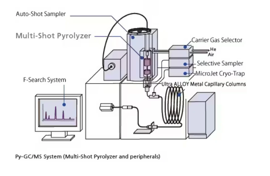 Shimadzu: Schéma přístroje Shimadzu Py-GCMS