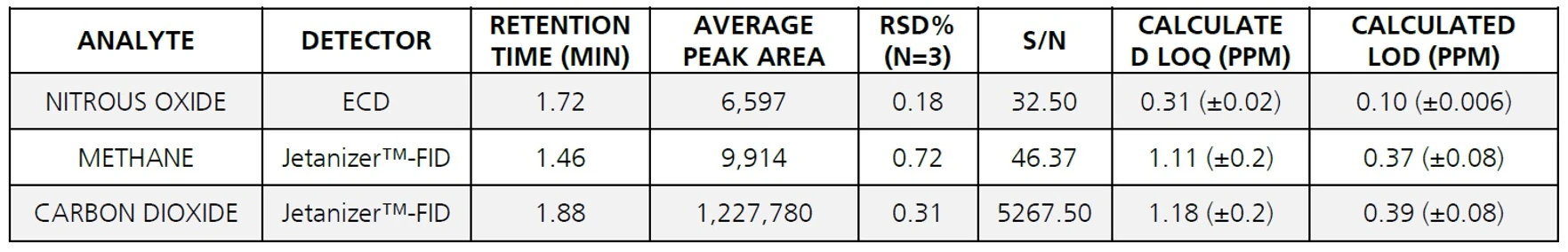 Shimadzu: Relativní směrodatná odchylka a vypočtené meze detekce a kvantifikace pro standard 1