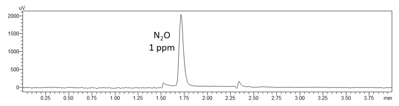 Shimadzu: Reprezentativní chromatogramy pro standard 1 na kanálu ECD