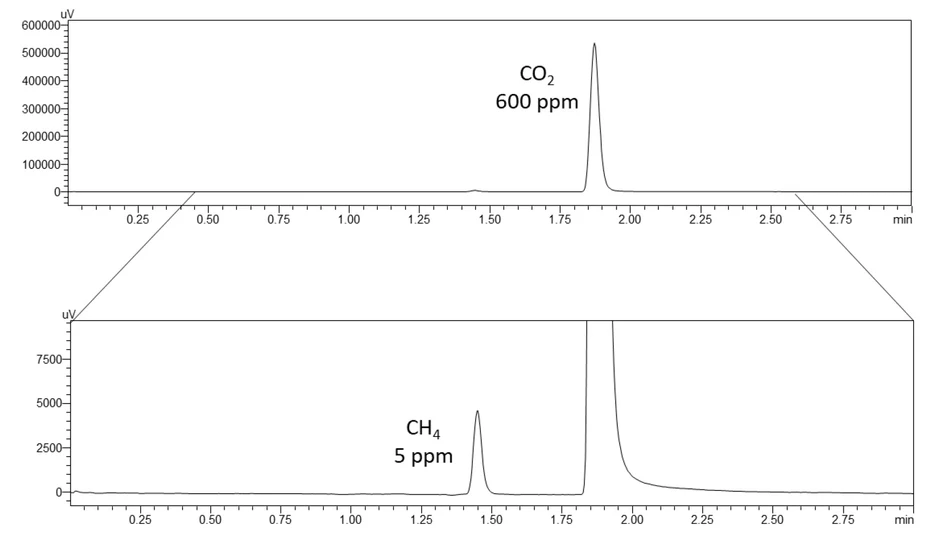 Shimadzu: Reprezentativní chromatogramy pro standard 1 na kanálu Jetanizer-FID