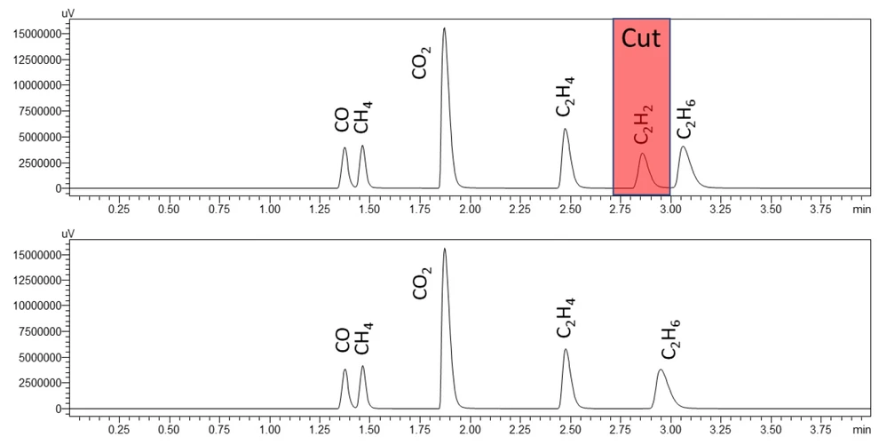 Shimadzu: Reprezentativní chromatogramy standardu 2 s heart-cuttingem acetylenu do odpadu