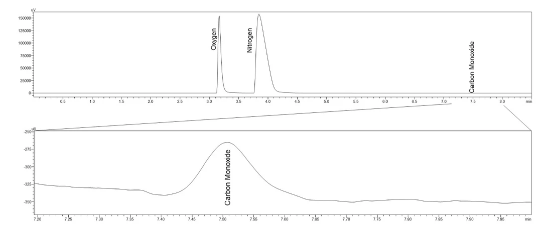 Shimadzu: Chromatogram Standardu 1 na kanále TCD