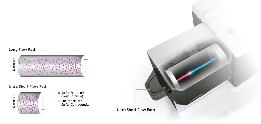 Shimadzu: Obrázek 11 - Ultrakrátká cesta toku