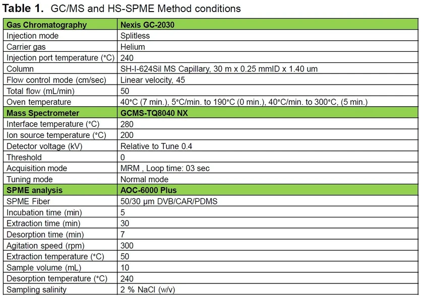Shimadzu: Tabulka 1. Podmínky metody GCMS a HS-SPME