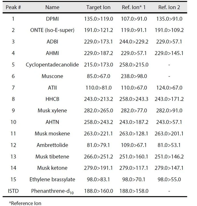 Shimadzu: Tabulka 1 Podmínky MRM