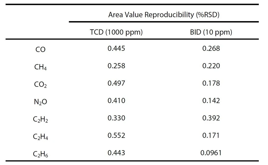 Shimadzu: Tabulka 2 Reprodukovatelnost plochy pro jednotlivé složky s N = 5 (nosný plyn He)