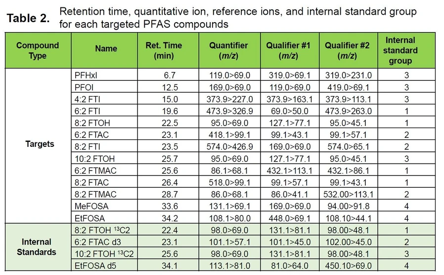 Shimadzu: Tabulka 2. Retenční doba, kvantitativní ionty, referenční ionty a skupina interních standardů pro každou cílenou sloučeninu PFAS