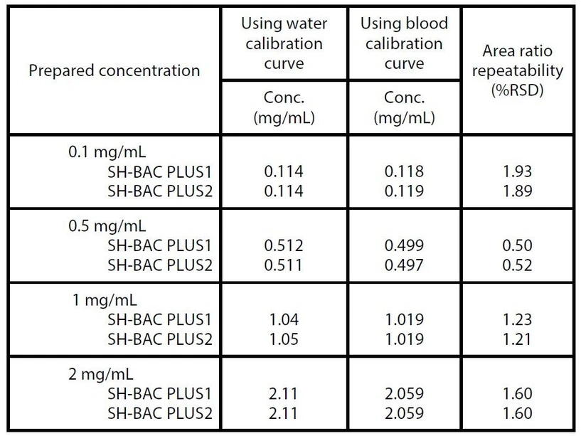 Shimadzu: Tabulka 1 Opakovatelnost koncentrace a plochy píku %RSD (n=5)