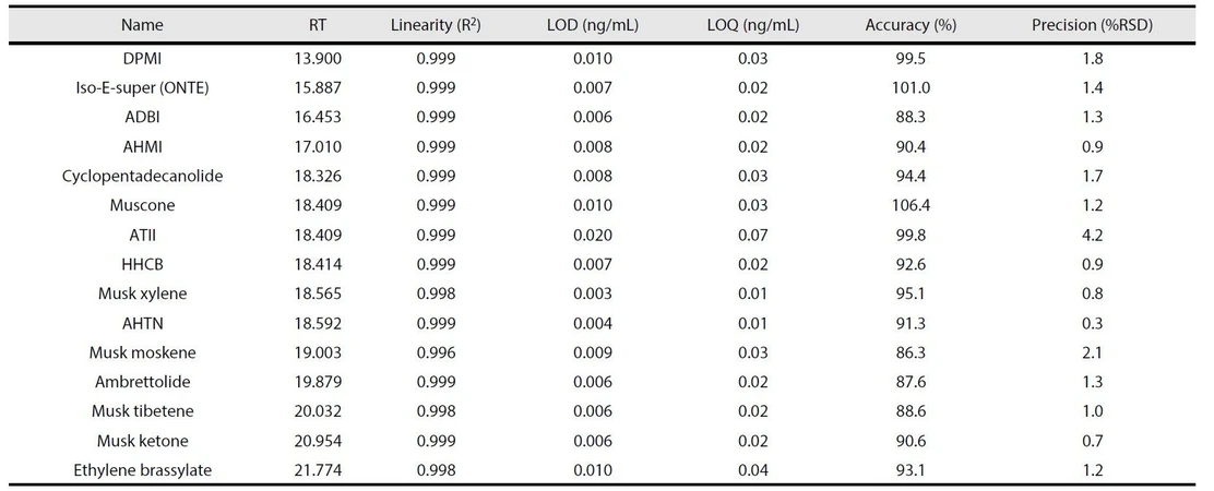 Shimadzu: Tabulka 2 Retenční čas (RT), linearita, LOD, LOQ, přesnost a preciznost