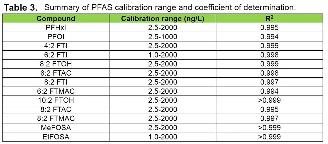 Shimadzu: Tabulka 3. Shrnutí kalibračního rozsahu PFAS a koeficientu determinace