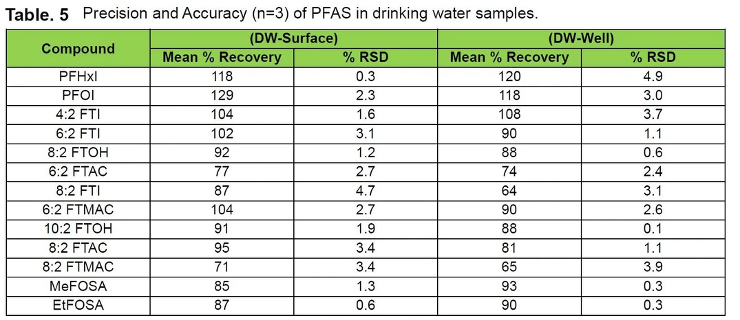Shimadzu: Tabulka 5. Přesnost a správnost (n=3) PFAS ve vzorcích pitné vody
