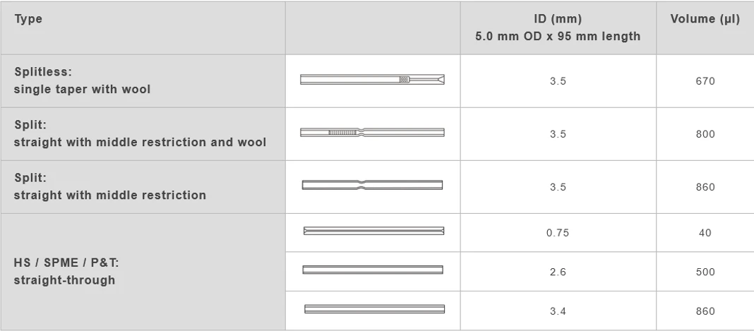 Shimadzu: Typický objem linerů v plynové chromatografii (GC)