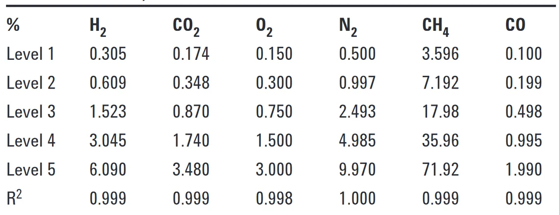Tab. 4. Výsledky pro linearitu měření