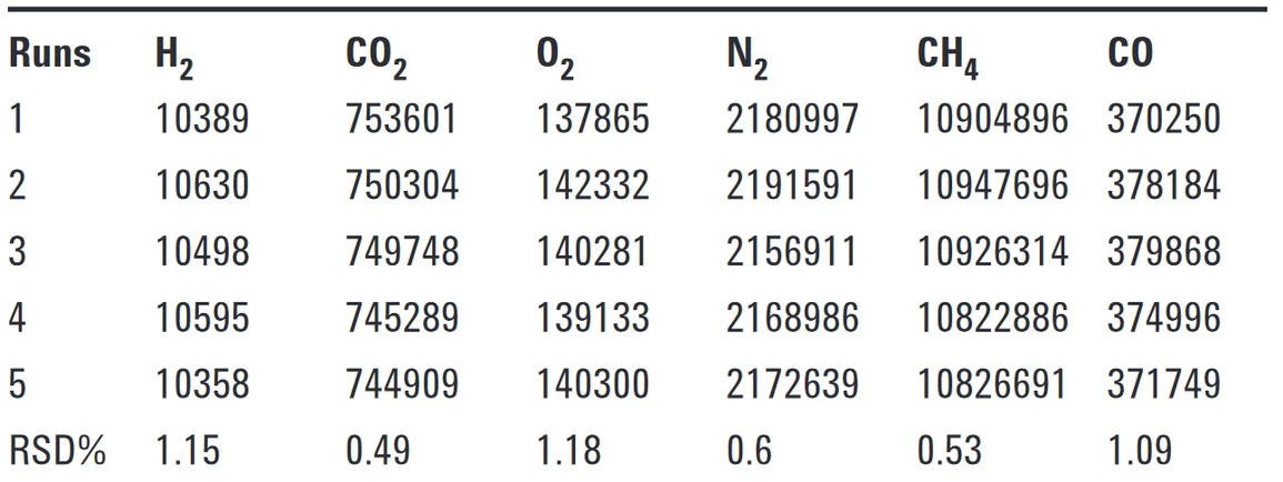 Tab. 5. Opakovatelnost pro ostatní plyny na TCD kanálu