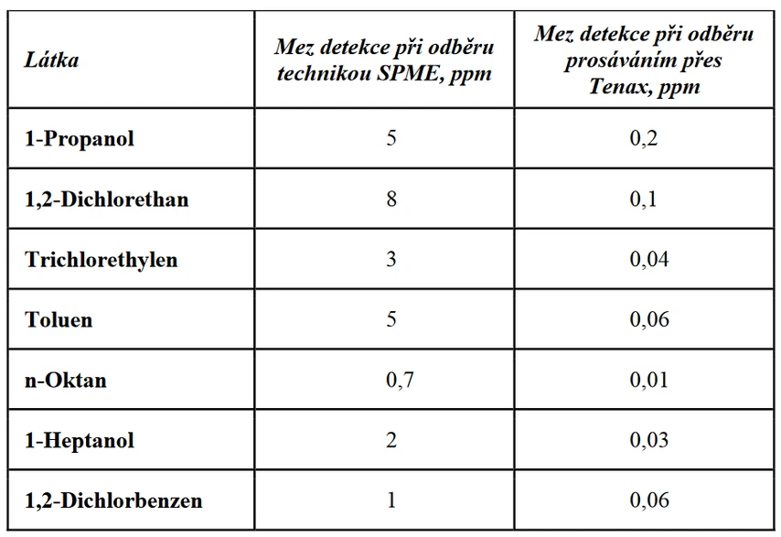 Tabulka 1 Meze detekce látek ve vzdušné směsi odebrané různou technikou