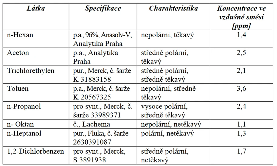 Tabulka 1 Přehled měřených látek ve zkušební směsi