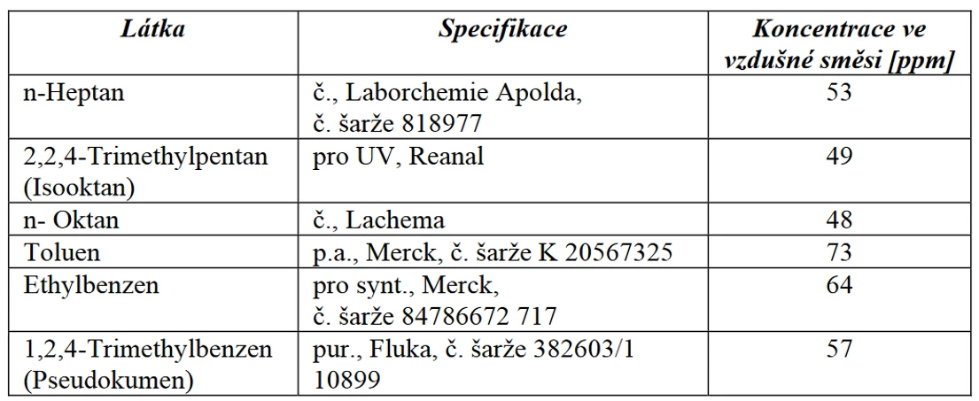 Tabulka 2 Přehled měřených alifatických a aromatických uhlovodíků ve zkušební směsi