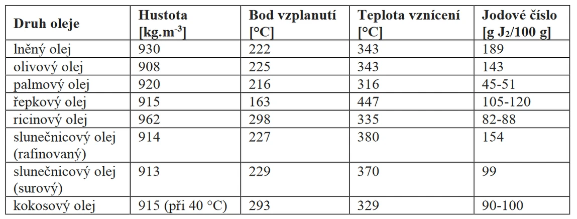 Tabulka 2 Příklady základních požárně technických charakteristik rostlinných olejů