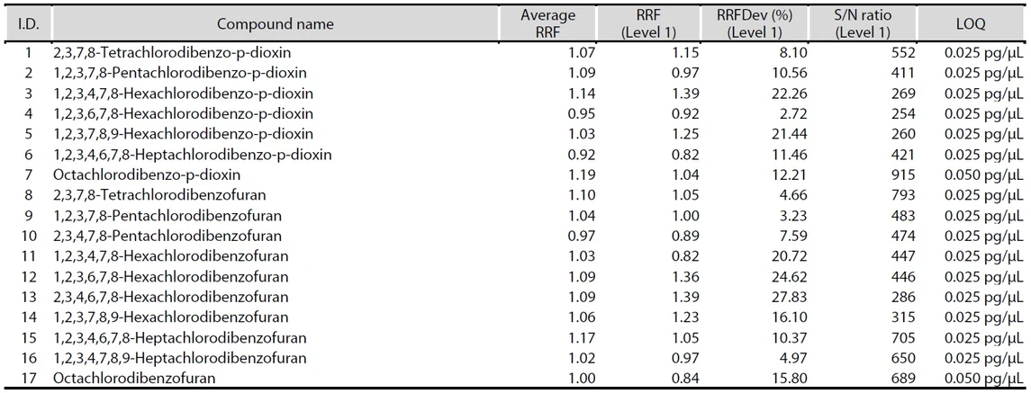 Tabulka 2: Vyhodnocení výsledků LOQ pro analýzu vzorků standardů