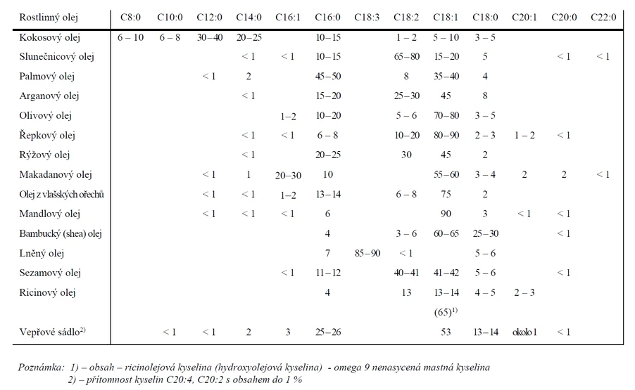 Tabulka 3 Obsah mastných kyselin ve sledovaných rostlinných olejích