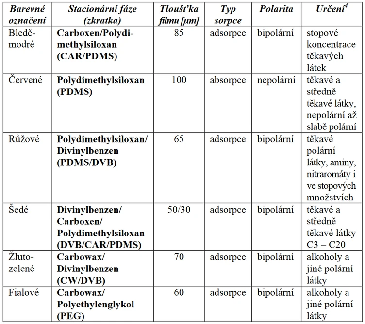 Tabulka 3 Přehled testovaných SPME vláken