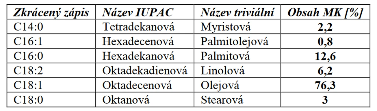Tabulka 4 Obsah mastných kyselin v analyzovaném vzorku vody