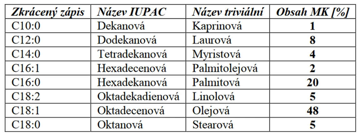 Tabulka 5 Obsah mastných kyselin vanalyzovaném vzorku
