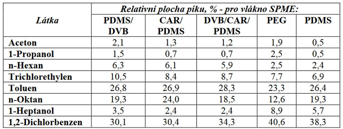 Tabulka 5 Relativní plochy chromatografických píků analyzovaných látek k součtu ploch píkůvšech látek extrahovaných z uzavřeného prostoru nad hladinou kapalné směsi, teplota 80 °C, doba extrakce 10 minut