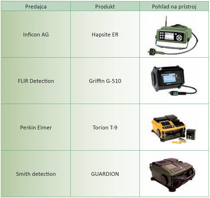 Revue CO: Tabuľka zobrazuje vybraných výrobcov mobilnej techniky GC-MS