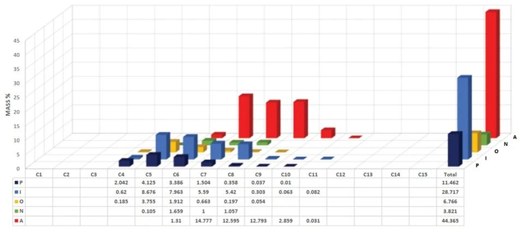 Thermo Scientific VGA-100 GC Detektor: Zjednodušená analýza sloučenin PIONA v hotovém benzínu.