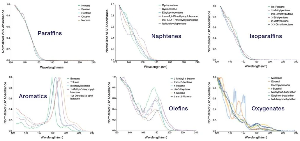 Thermo Scientific VGA-100 GC Detektor: VUV spektra uhlovodíků vykazují podobnosti založené na třídách, což zjednodušuje analýzu složitých palivových směsí.