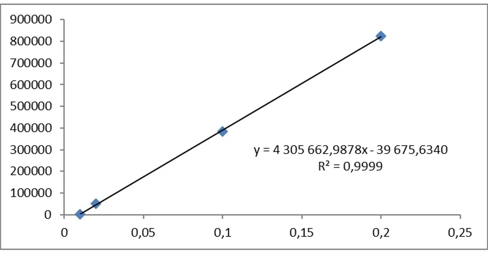 UO/HZS: Obr. 10 Kalibrační křivka ocfentanilu hydrochoridu