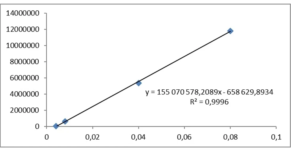 UO/HZS: Obr. 11 Kalibrační křivka thiofentanylu hydrochloridu