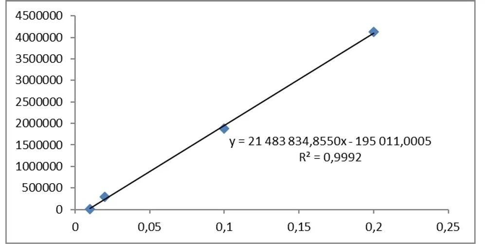 UO/HZS: Obr. 8 Kalibrační křivka carfentanilu