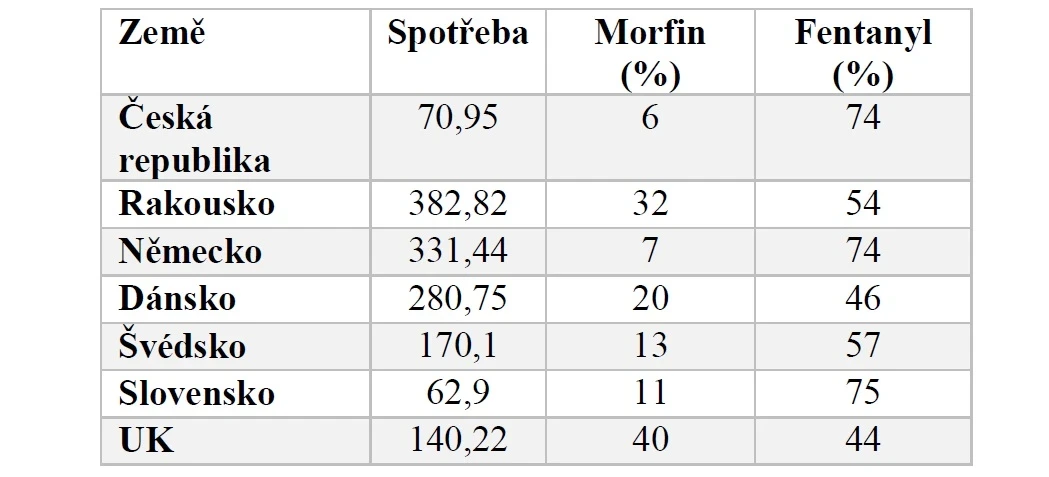 UO/HZS: Tab. 1 Spotřeba silných opioidů (7)