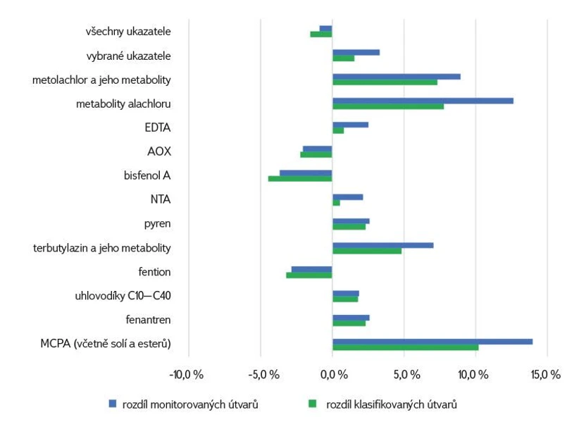 VTEI: Obr. 10. Změny v podílu klasifikovaných a monitorovaných specifických znečišťujících látek mezi obdobími 2016–2018 a 2019–2021