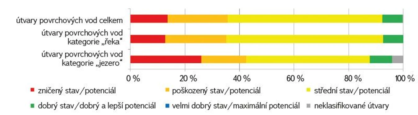 VTEI: Obr. 5. Ekologický stav/potenciál útvarů povrchových vod 2019–2021 v kategorii „řeka“ a „jezero“