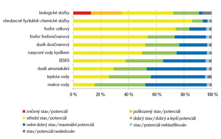 VTEI: Obr. 6. Ekologický potenciál útvarů povrchových vod kategorie „řeka“ 2019–2021 podle hodnocení biologických a fyzikálně-chemických složek za období 2019–2021