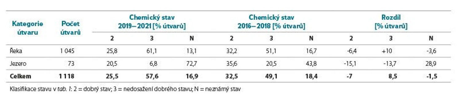 VTEI: TAB. 1. CHEMICKÝ STAV ÚTVARŮ POVRCHOVÝCH VOD 2019–2021 A 2016–2018.