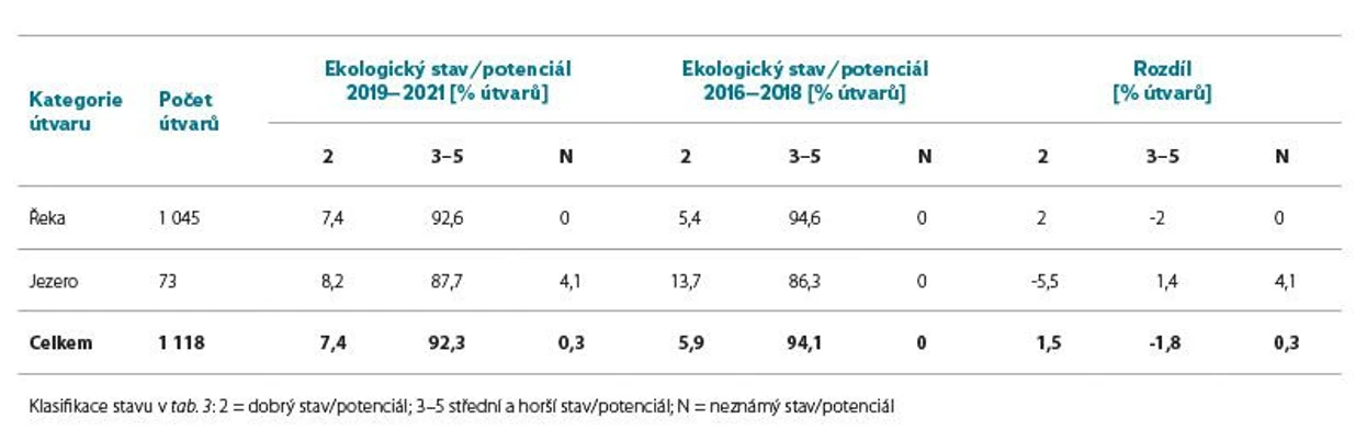 VTEI: TAB. 3. EKOLOGICKÝ STAV/POTENCIÁL ÚTVARŮ POVRCHOVÝCH VOD 2019–2021 A 2016–2018