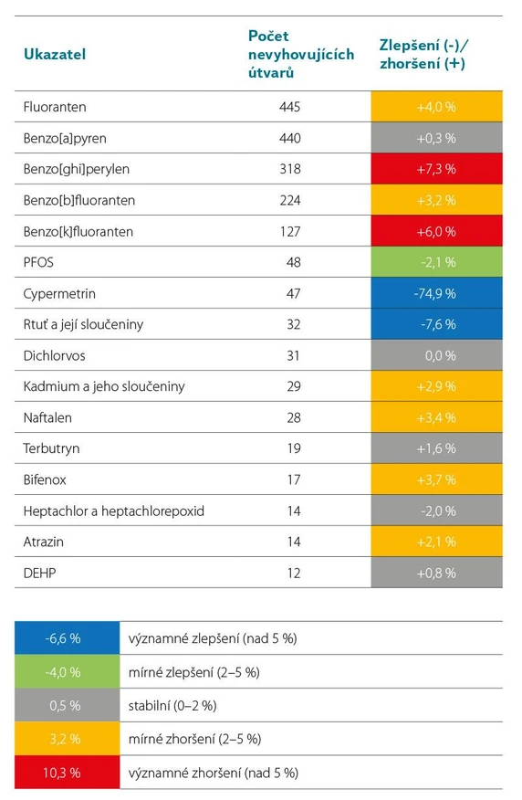 VTEI: TAB. 5. ZMĚNY VE VYHODNOCENÍ VYBRANÝCH UKAZATELŮ CHEMICKÉHO STAVU ÚTVARŮ POVRCHOVÝCH VOD MEZI OBDOBÍM LET 2016–2018 A 2019–2021