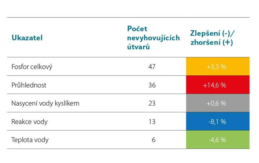 VTEI: TAB. 7. ZMĚNY VE VYHODNOCENÍ VŠEOBECNÝCH FYZIKÁLNĚ-CHEMICKÝCH UKAZATELŮ ÚTVARŮ POVRCHOVÝCH VOD KATEGORIE „JEZERO“ MEZI OBDOBÍMI 2016–2018 A 2019–2021