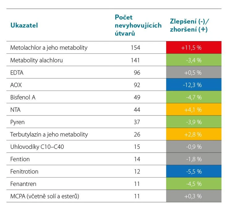 VTEI: TAB. 8. ZMĚNY VE VYHODNOCENÍ VYBRANÝCH SPECIFICKÝCH ZNEČIŠŤUJÍCÍCH LÁTEK MEZI OBDOBÍM 2016–2018 A 2019–2021