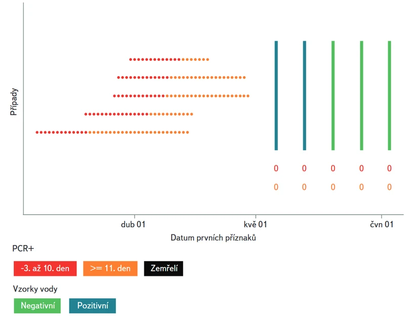 VTEI: Obr. 2. Příklad ČOV s pozitivním nálezem viru SARS-CoV-2 v odpadní vodě a negativním výskytem infikovaných osob v době odběru vzorků