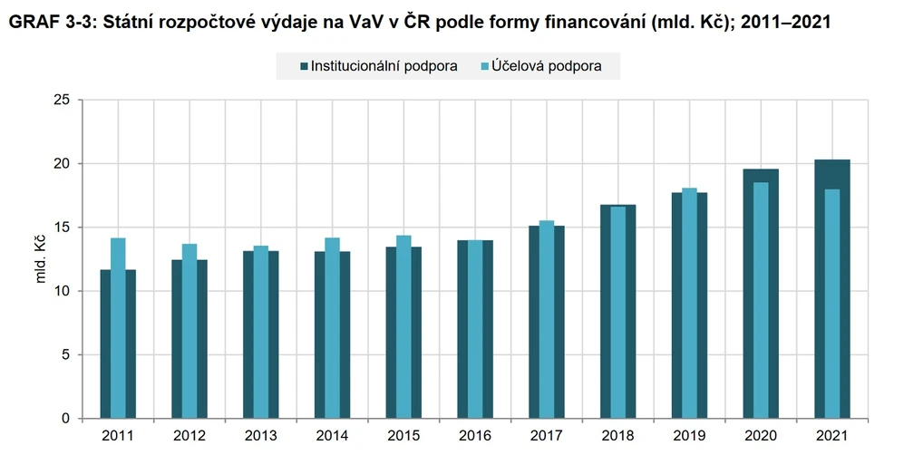 Vědavýzkum/ČSÚ: Státní rozpočtové výdaje a VaV v ČR podle formy financování (mld. Kč, 2011 - 2021)