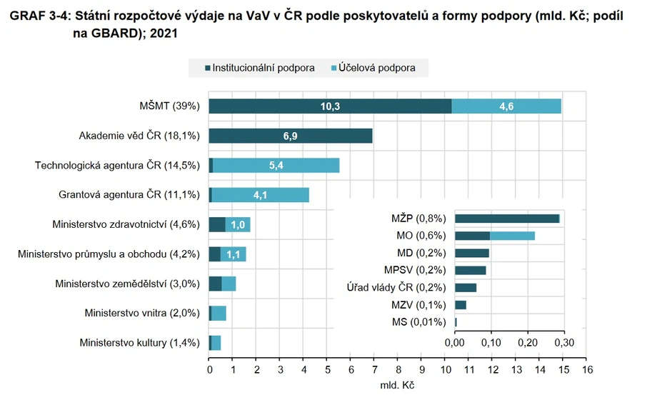 <p>Český výzkum v číslech II: Poskytovatelé, příjemci a socioekonomické cíle</p>
