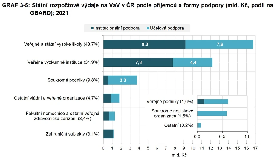 Vědavýzkum.cz/ČSU: GRAF 3-5: Státní rozpočtové výdaje na VaV v ČR podle příjemců a formy podpory (mld. Kč, podíl na GBARD); 2021