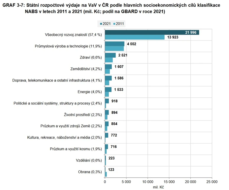 Vědavýzkum.cz/ČSU: GRAF 3-7: Státní rozpočtové výdaje na VaV v ČR podle hlavních socioekonomických cílů klasifikace NABS v letech 2011 a 2021 (mil. Kč; podíl na GBARD v roce 2021)