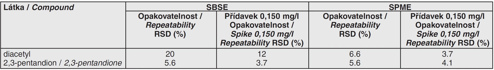 Tab. 2 Opakovatelnost stanovení vicinálních diketonů v pivu metodou SBSE a SPME